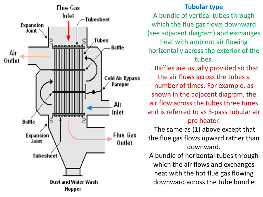 Tubular type A bundle of vertical tubes through which the flue gas flows downward (see adjacent diagram) and exchanges heat with ambient air flowing horizontally across the exterior of the tubes.