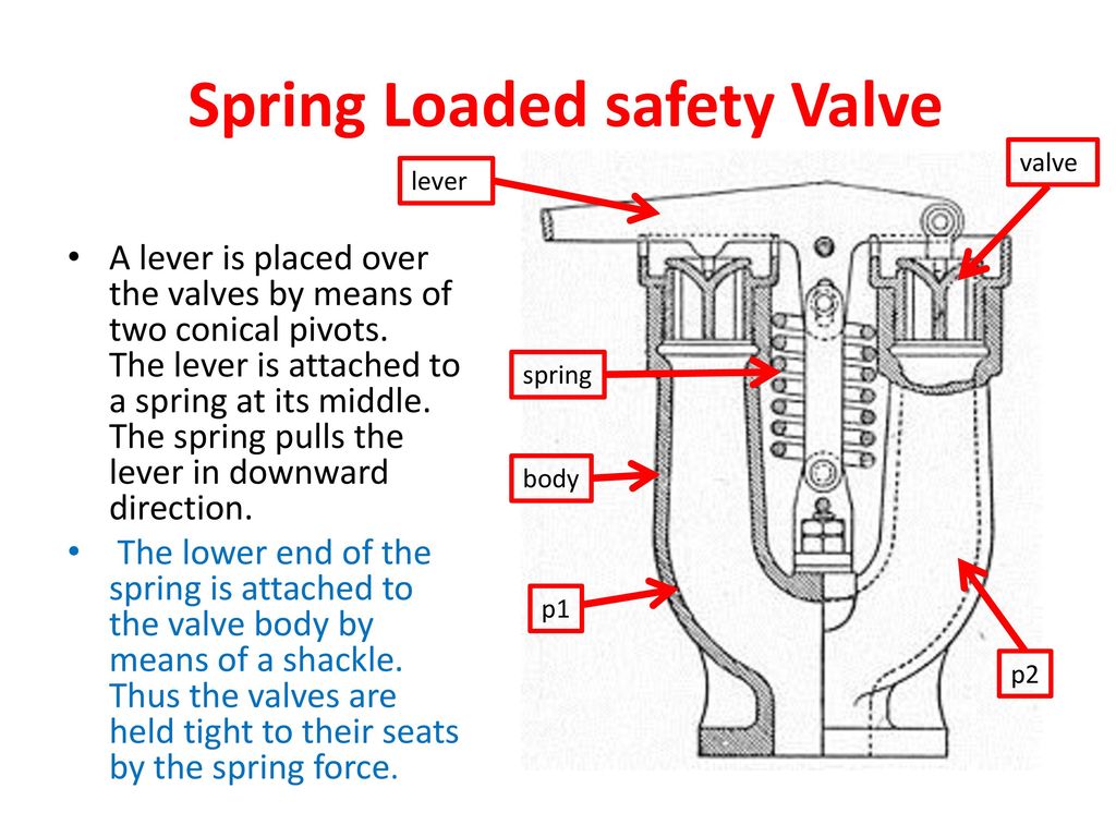 Spring Loaded safety Valve