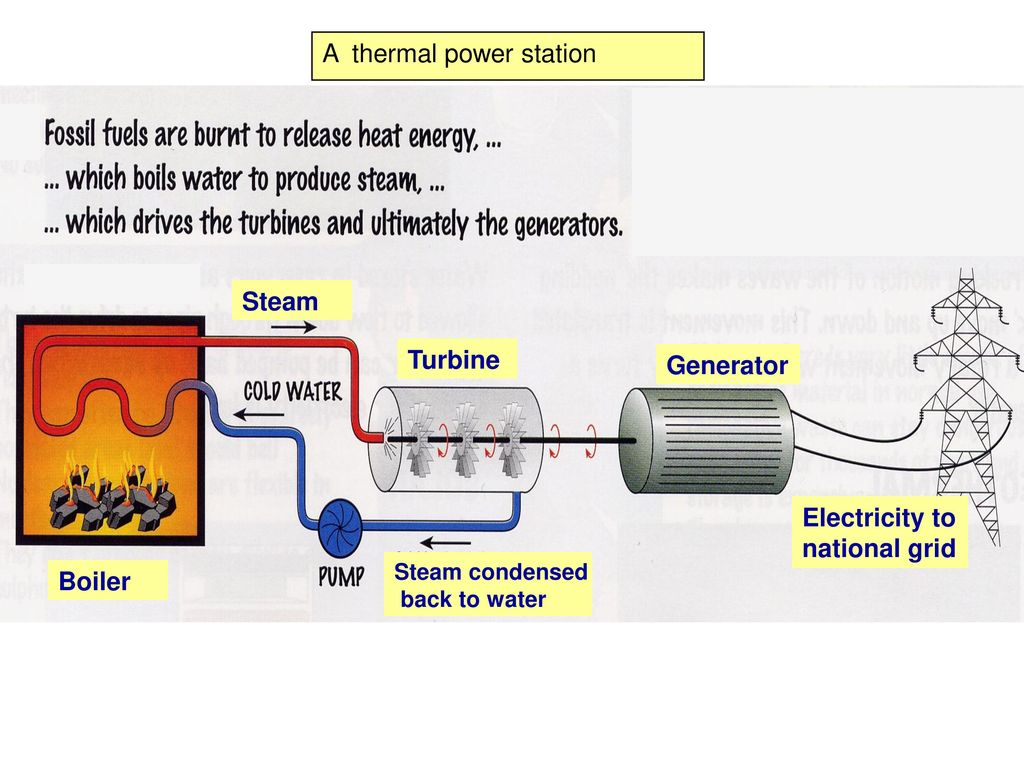 3.1 Energy demands: (a) Generating electricity - ppt download