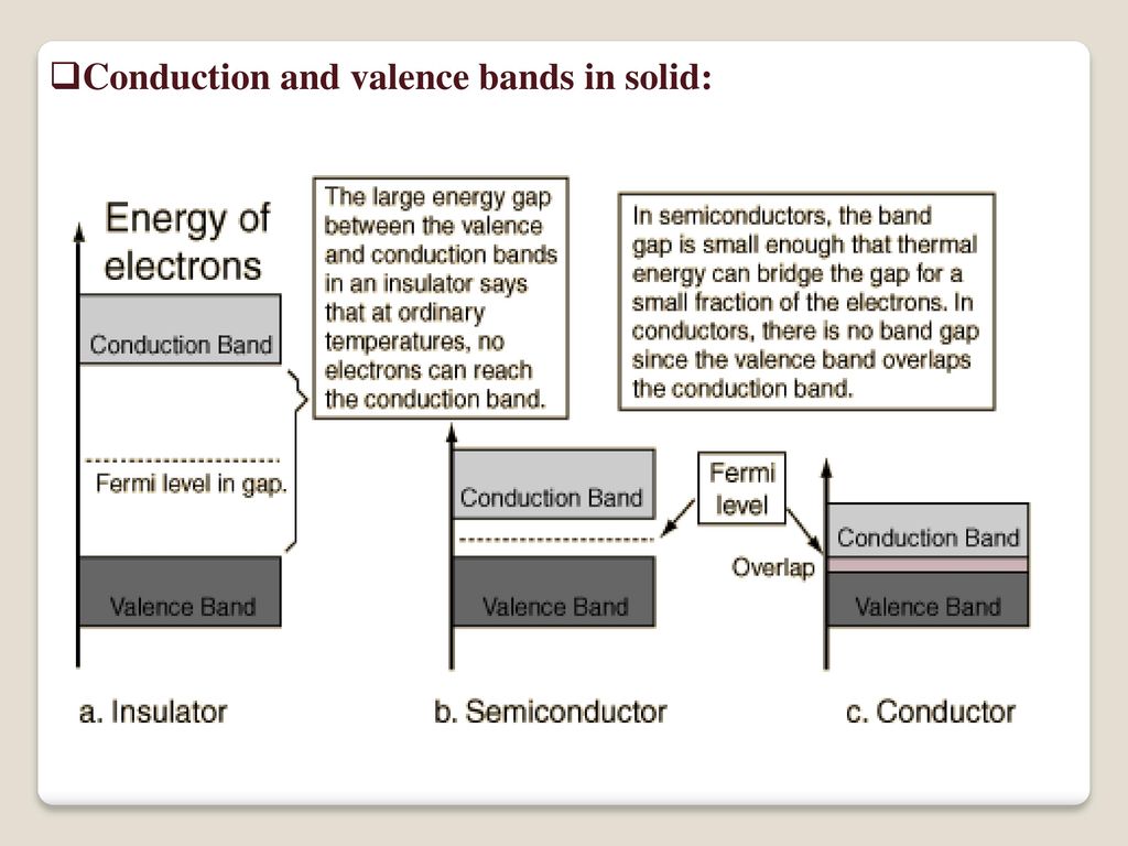 Conduction and valence bands in solid: