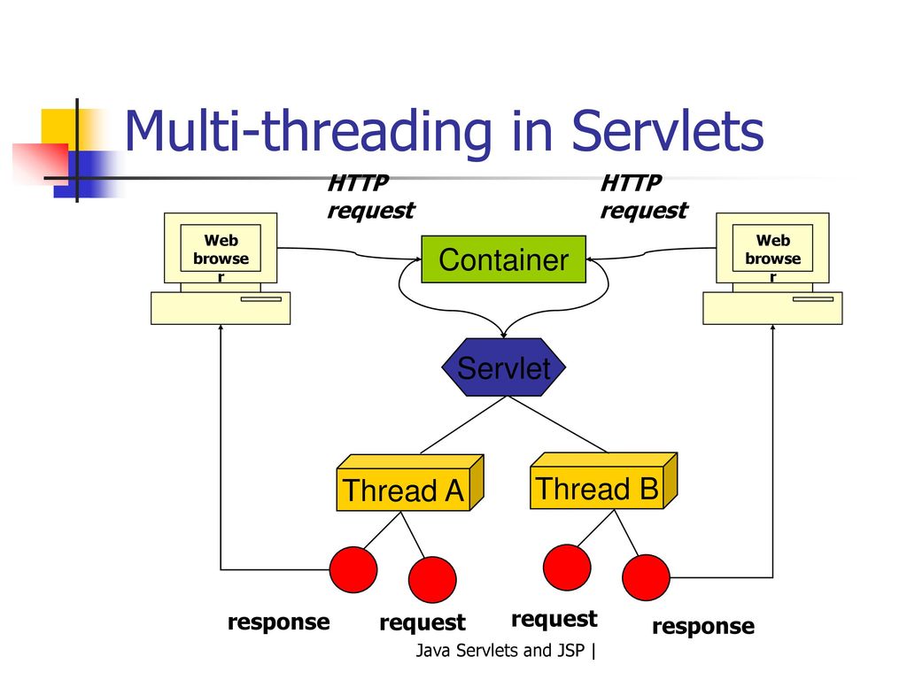 Servlet request. Основы Servlets, jsp. Parallelism and multithreading: SSIS. Multithreading Puppings. Multithreading models.