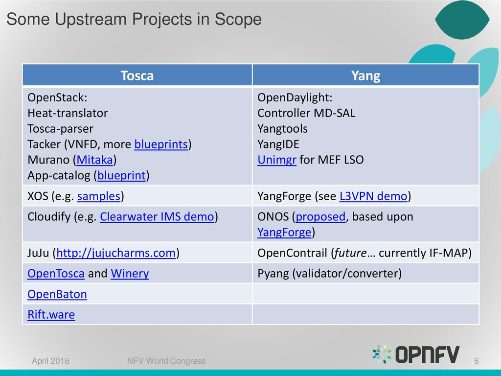 Some Upstream Projects in Scope