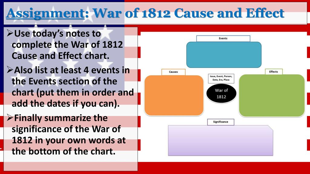 War Of 1812 Chart