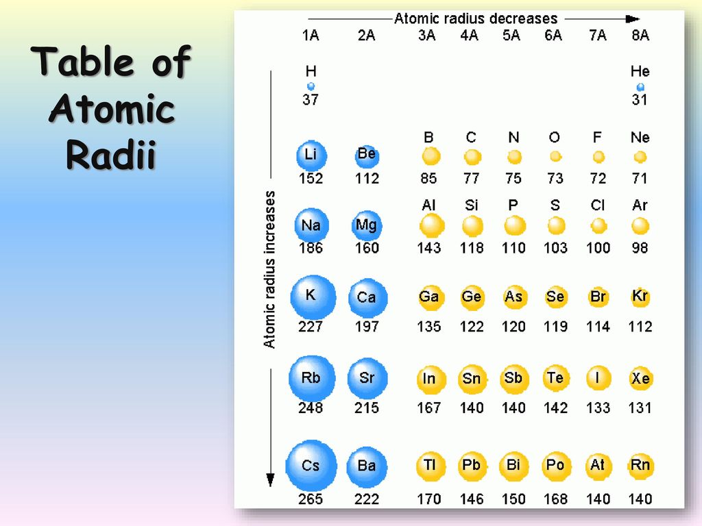 Максимальный радиус атома. Atomic Radius Table. Atomic таблица. Атомный радиус ниобия. Таблица радиусов атомов.