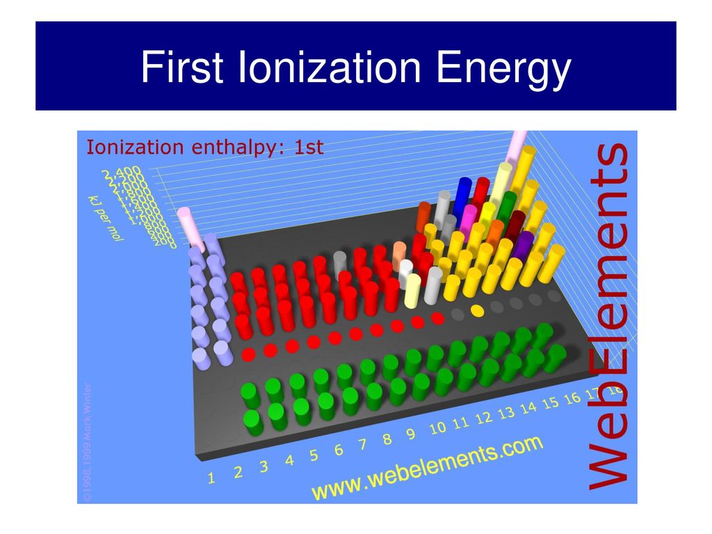 First Ionization Energy