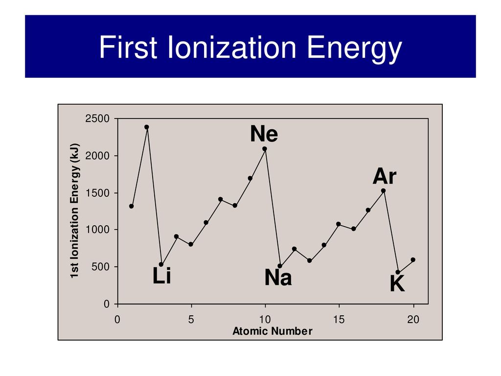 First Ionization Energy