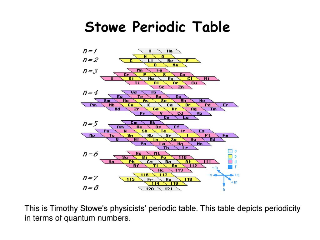 Stowe Periodic Table This is Timothy Stowe s physicists’ periodic table.
