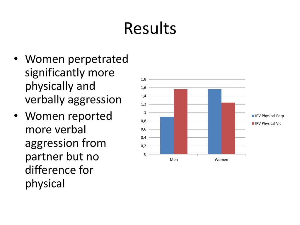 Results Women perpetrated significantly more physically and verbally aggression.