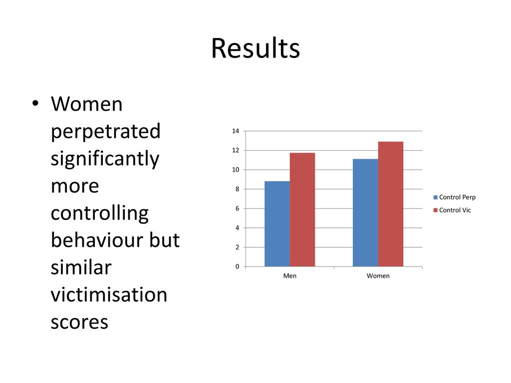 Results Women perpetrated significantly more controlling behaviour but similar victimisation scores
