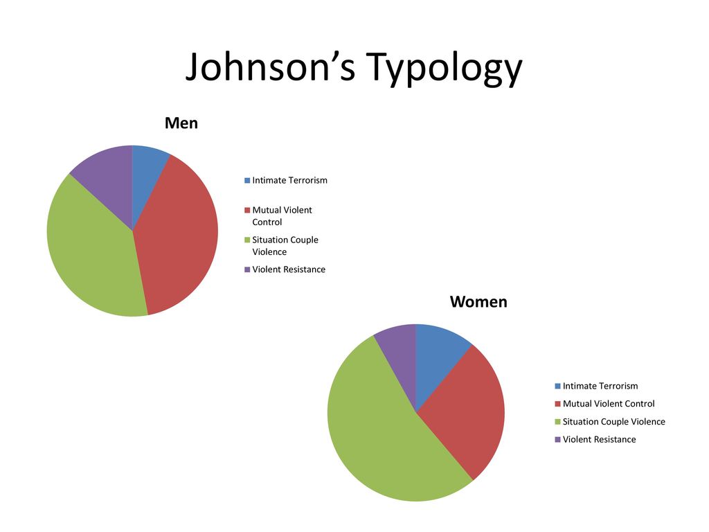 Johnson’s Typology No sig differences in category type