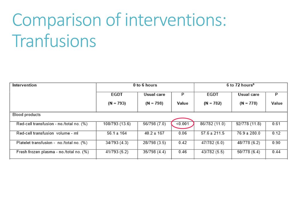 Comparison of interventions: Tranfusions