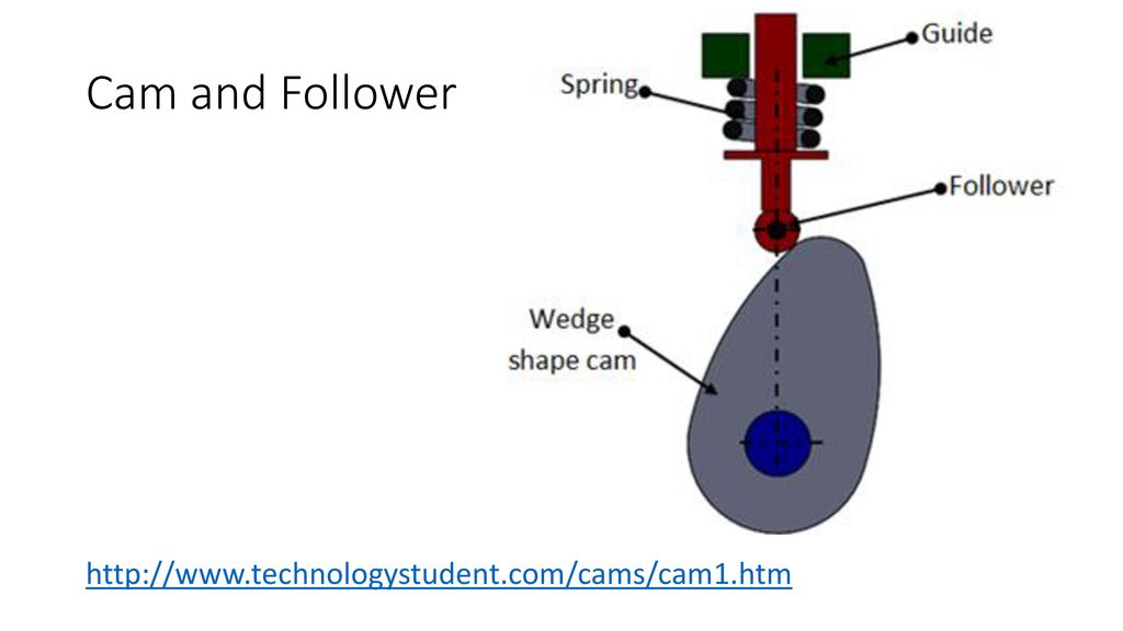 Cams and Cam Followers. - ppt download