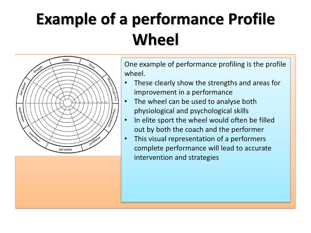 Your tweet must state what performance profiling is and its importance