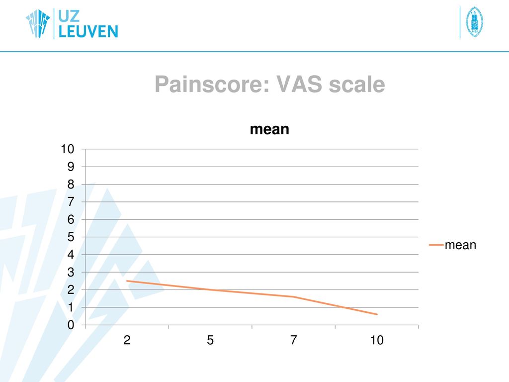Painscore: VAS scale