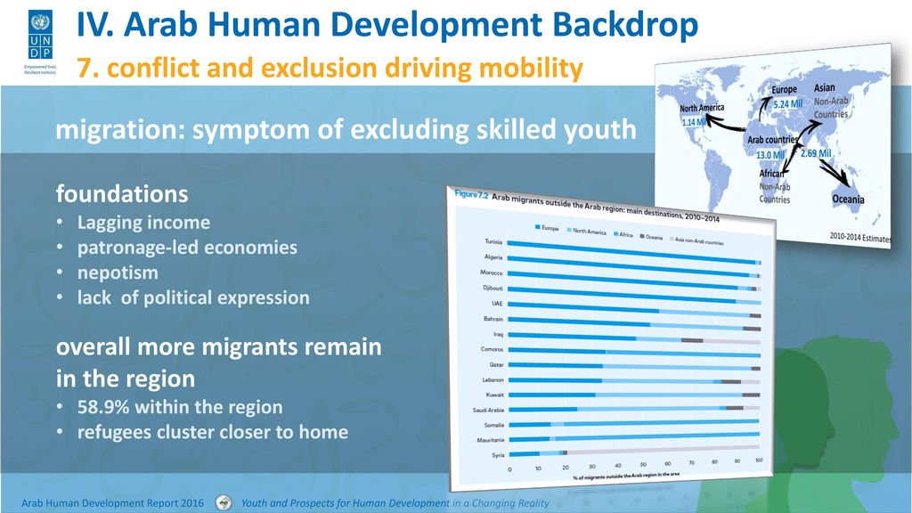 Arab Human Development Report Ppt Download