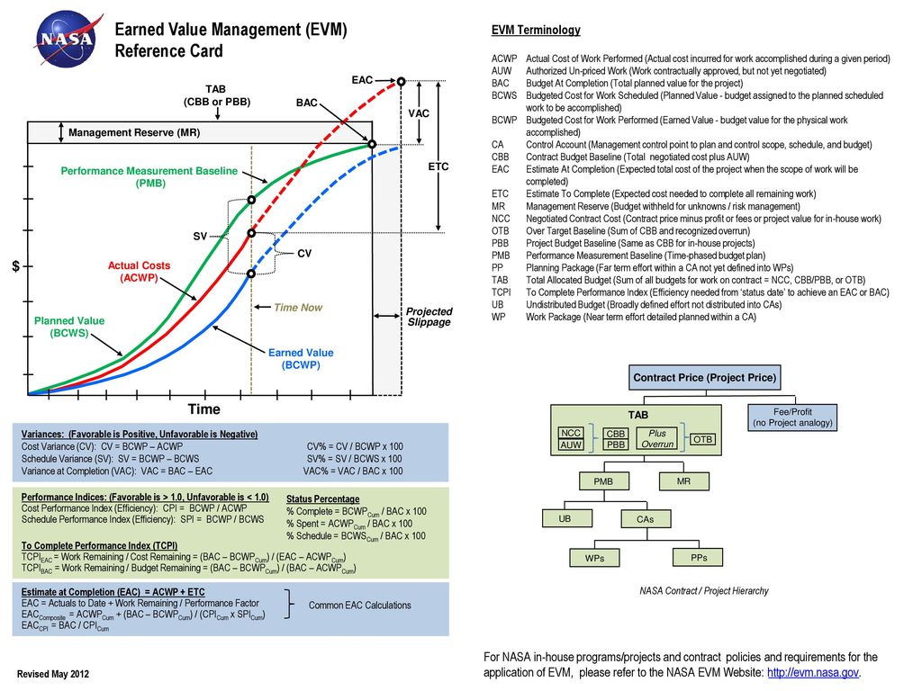 S кривые в управлении проектами. Earned value Management. EVM проекта. Показатели Performance measure. Projected priced