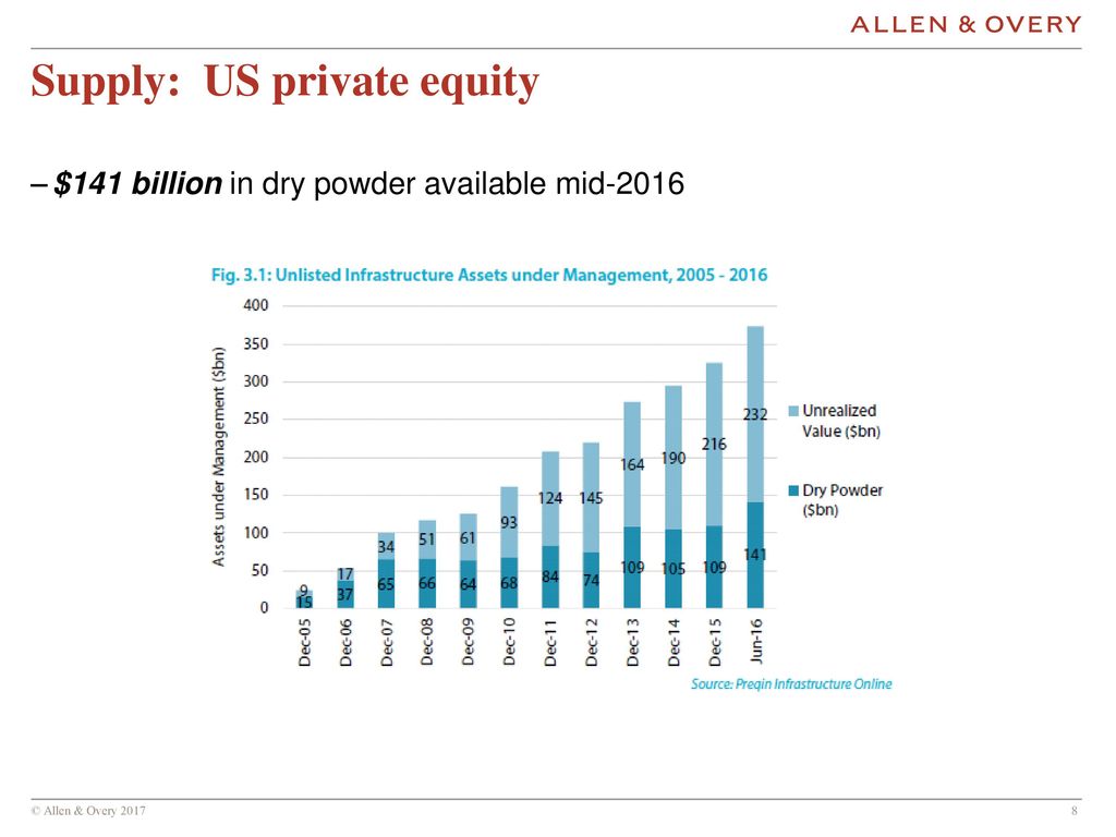 Supply: US private equity