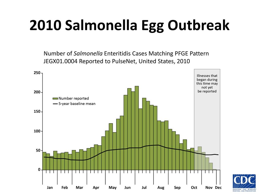Examining Past Isolates of Salmonella Enteritidis for Similarity Using Multiple Locus