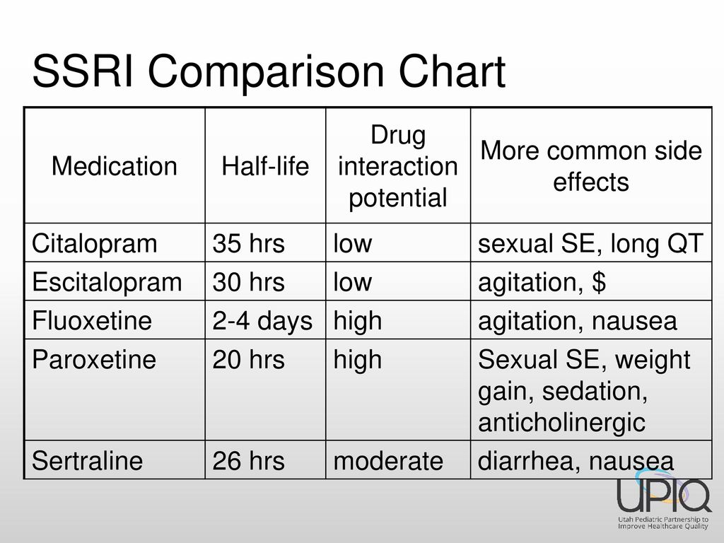 Ssri Equivalency Chart