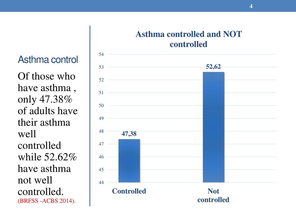 Asthma control