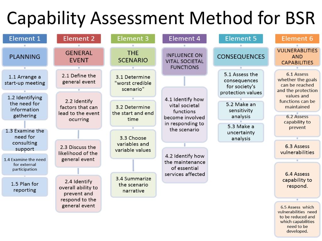 Bsr Risk Management Capability Assessment Methodology Ppt Download 9192