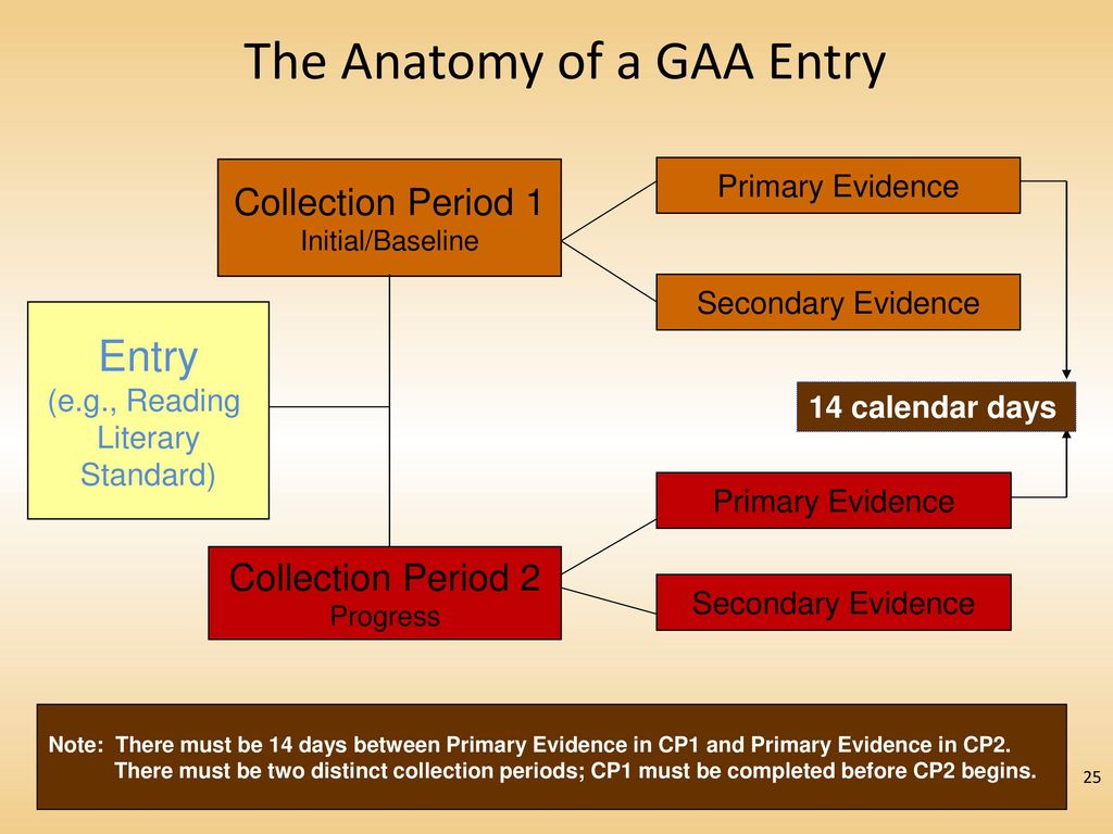 The Anatomy of a GAA Entry