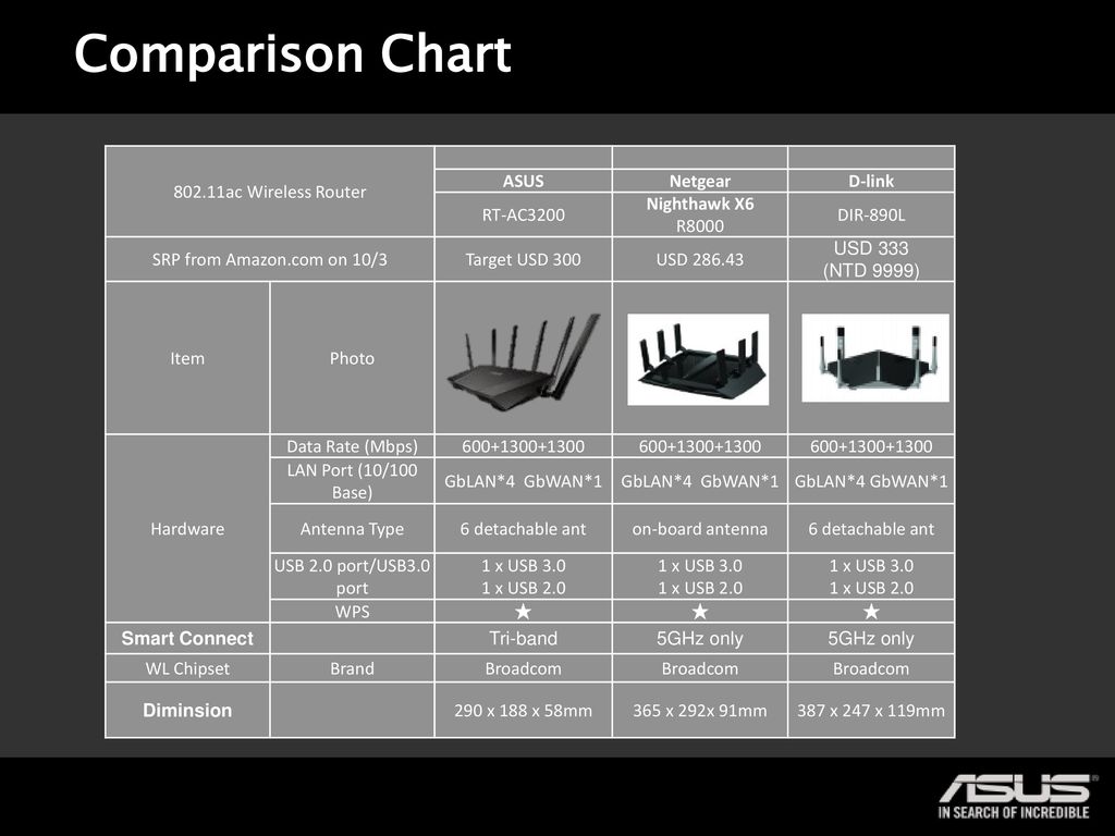 Asus Wireless Router Comparison Chart