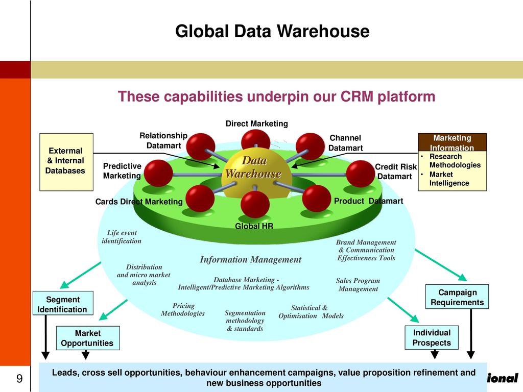 These capabilities underpin our CRM platform