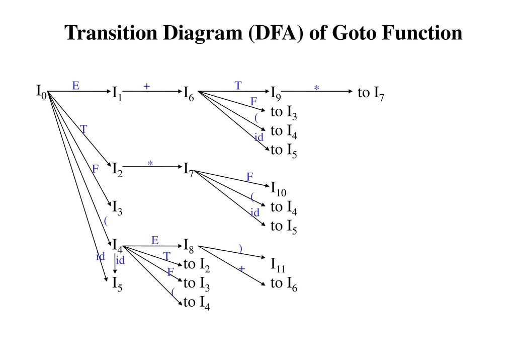 Transition Diagram (DFA) of Goto Function