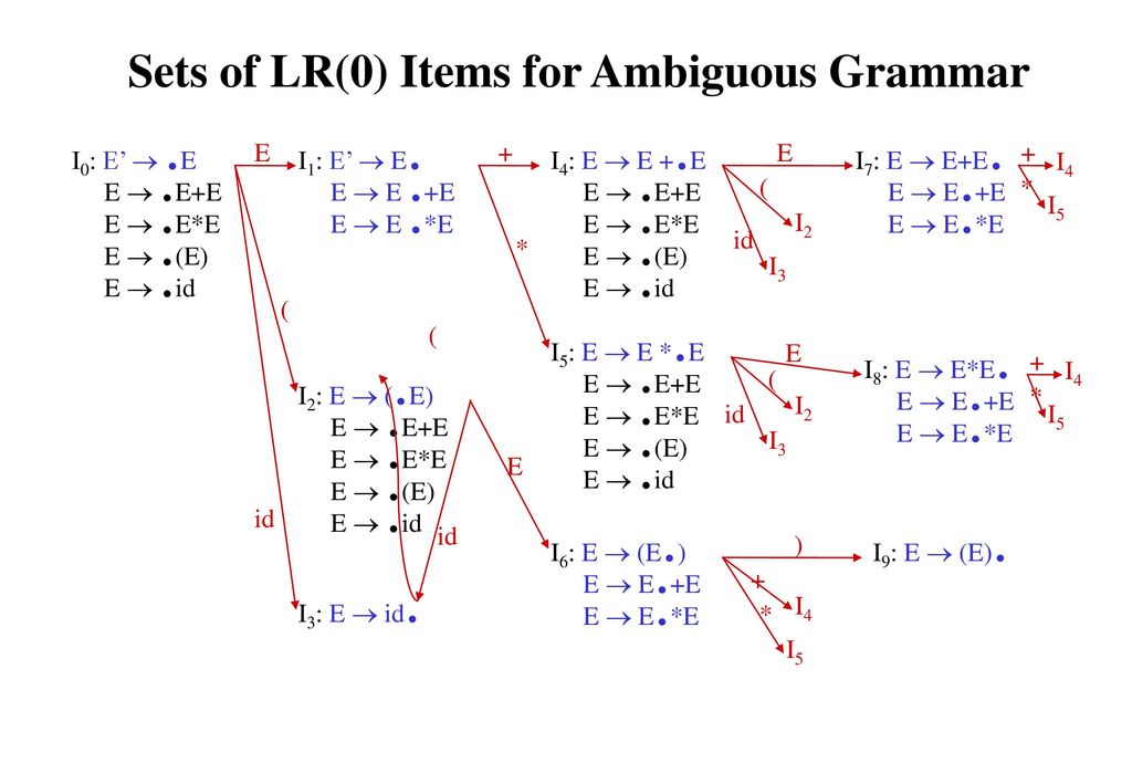 Sets of LR(0) Items for Ambiguous Grammar