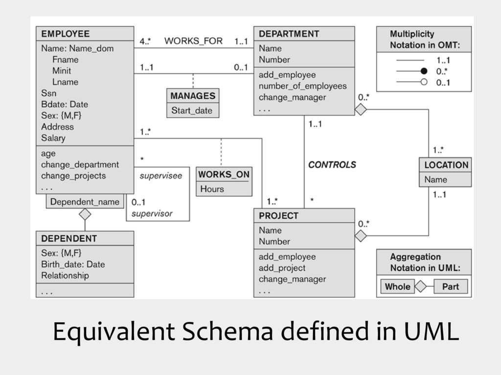 User schema. Диаграмма модели данных (data model diagram). Uml диаграмма база данных. Диаграмма классов uml 2.5. Uml схема базы данных.