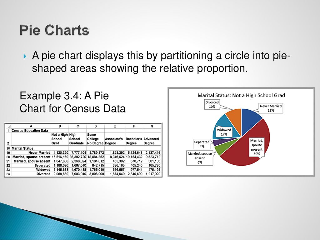 Pie Charts A pie chart displays this by partitioning a circle into pie- shaped areas showing the relative proportion.