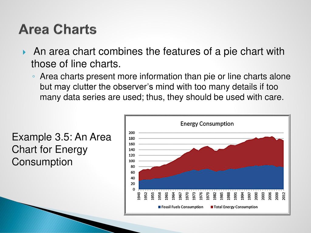 Area Charts An area chart combines the features of a pie chart with those of line charts.