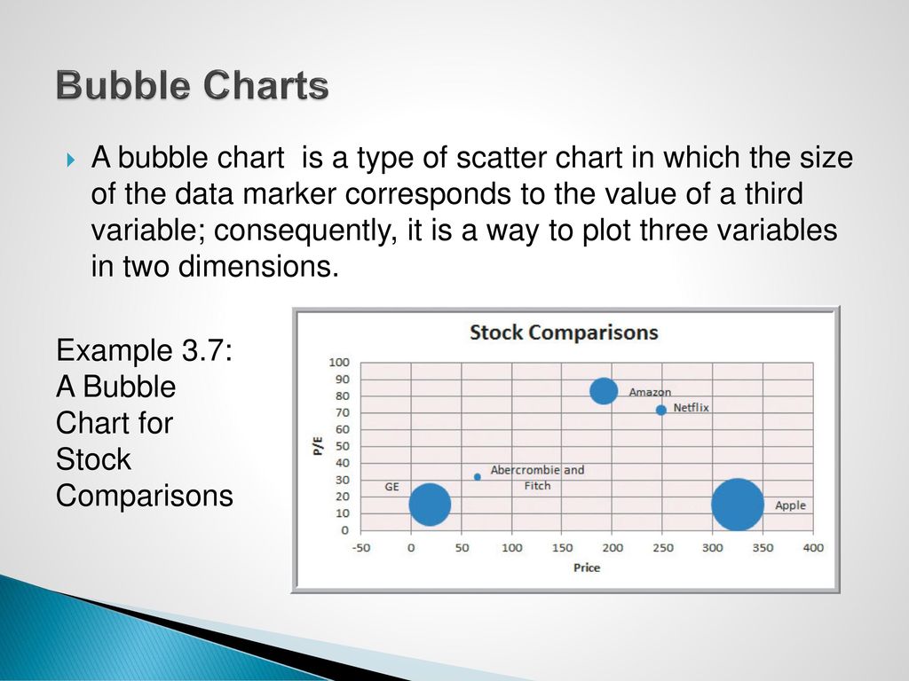 Bubble Charts