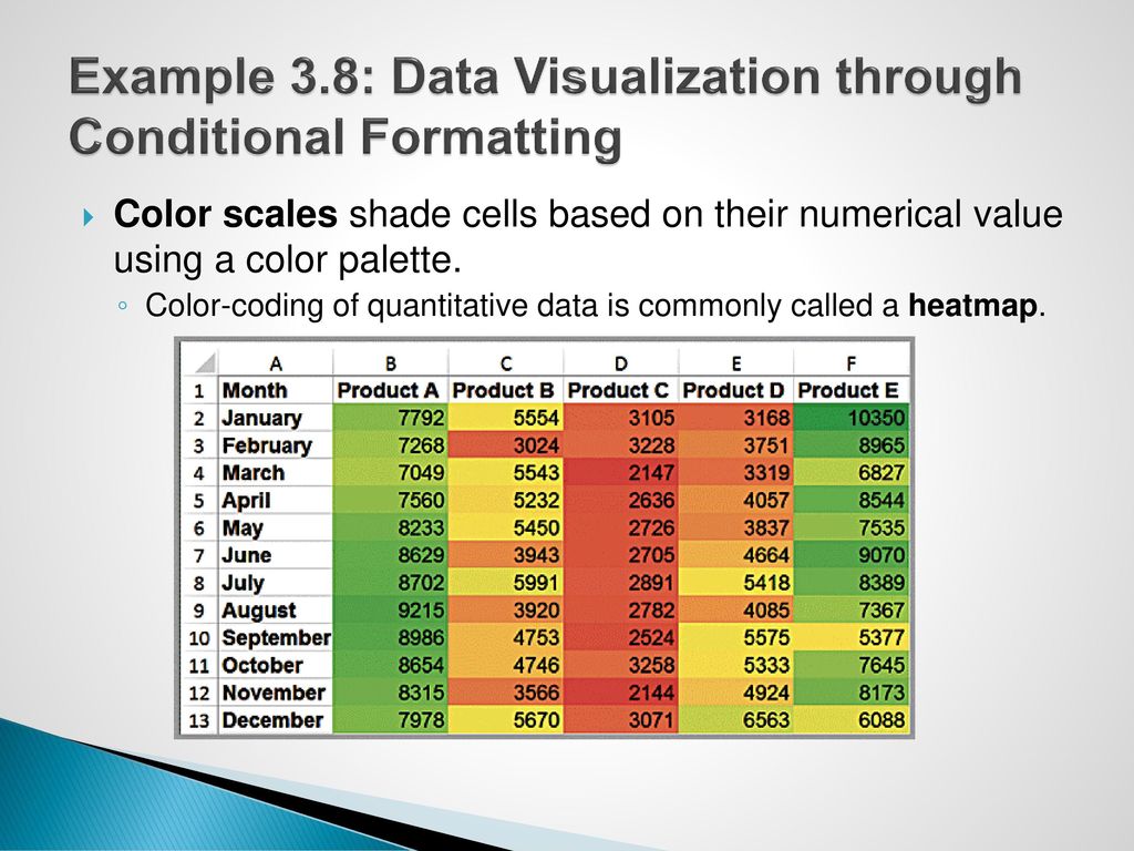 Example 3.8: Data Visualization through Conditional Formatting