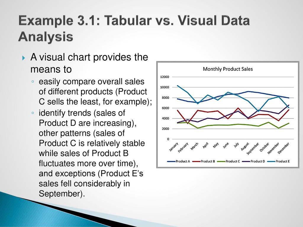 Example 3.1: Tabular vs. Visual Data Analysis