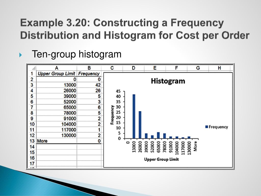 Example 3.20: Constructing a Frequency Distribution and Histogram for Cost per Order