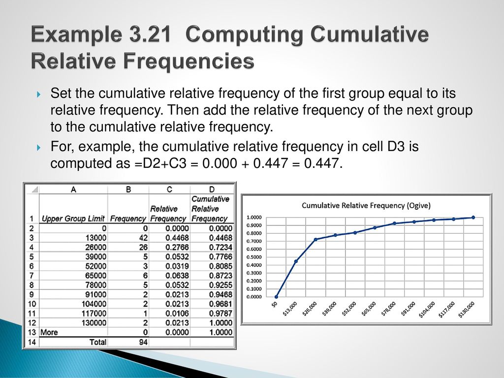 Example 3.21 Computing Cumulative Relative Frequencies