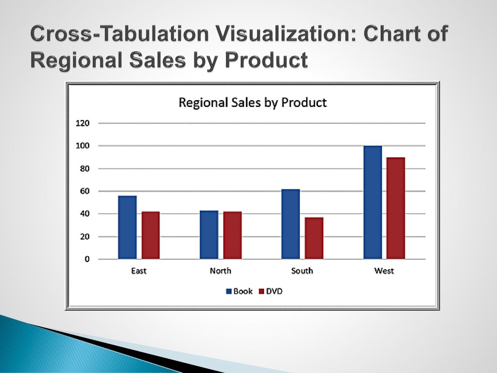 Cross-Tabulation Visualization: Chart of Regional Sales by Product