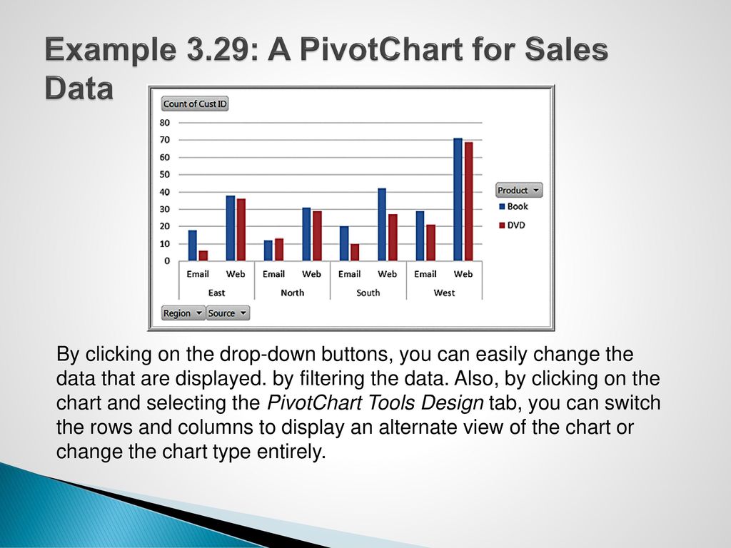 Example 3.29: A PivotChart for Sales Data