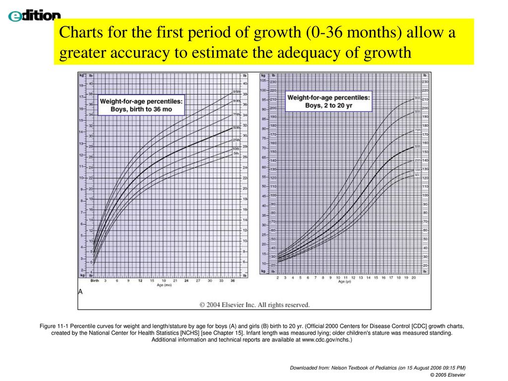 Cdc Growth Charts 0 36 Months