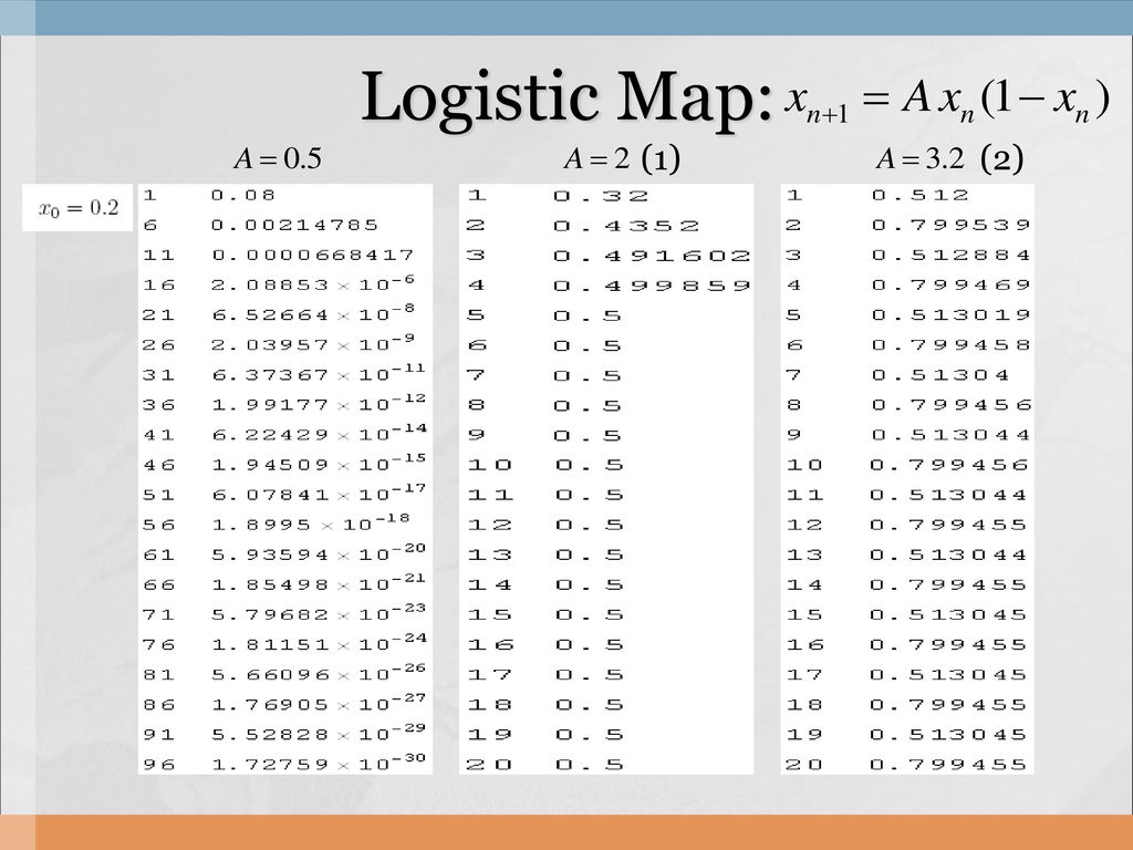 Logistic Map: (1) (2)