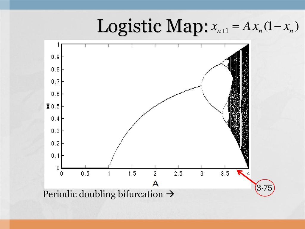 Logistic Map: 3.75 Periodic doubling bifurcation 