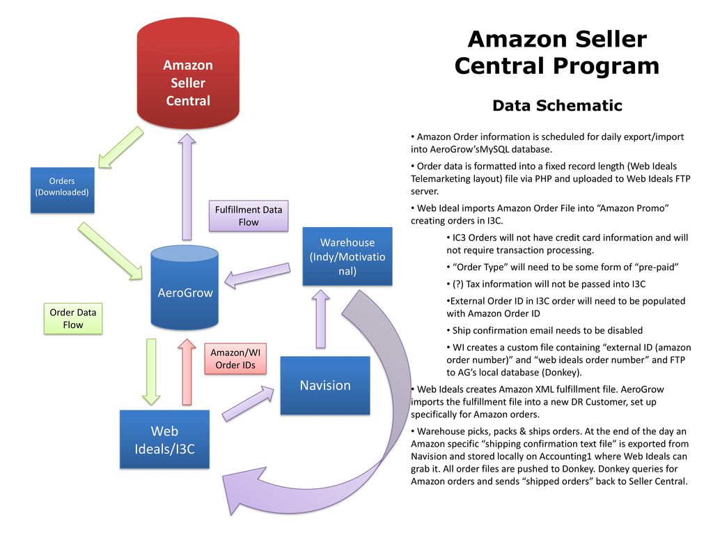 Customers Order From Amazon Seller Central Program - ppt download