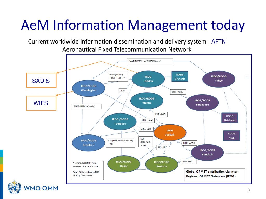 Statements from CAeM Submitted by: Commission for Aeronautical Meteorology  (CAeM) (Doc 3c) Inter-Commission Task Team on the WMO information system  (ICTT-WIS) - ppt download