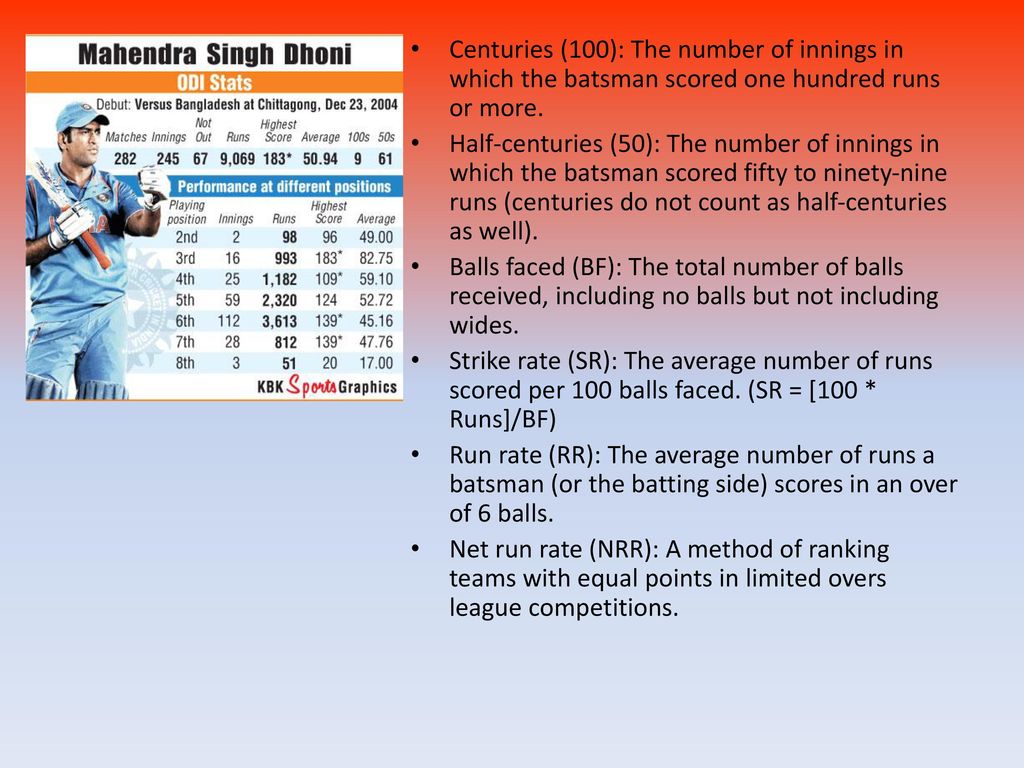 Centuries (100): The number of innings in which the batsman scored one hundred runs or more.