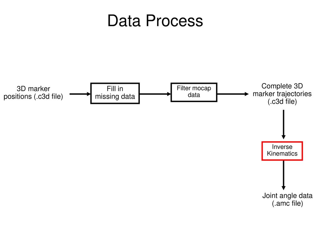Data Process Complete 3D marker trajectories (.c3d file)