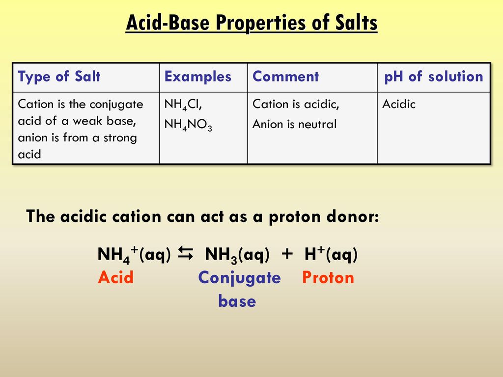 Acid-Base Properties of Salts - ppt download