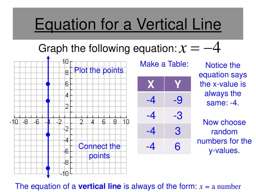 Is Y =- 9 horizontal or vertical?