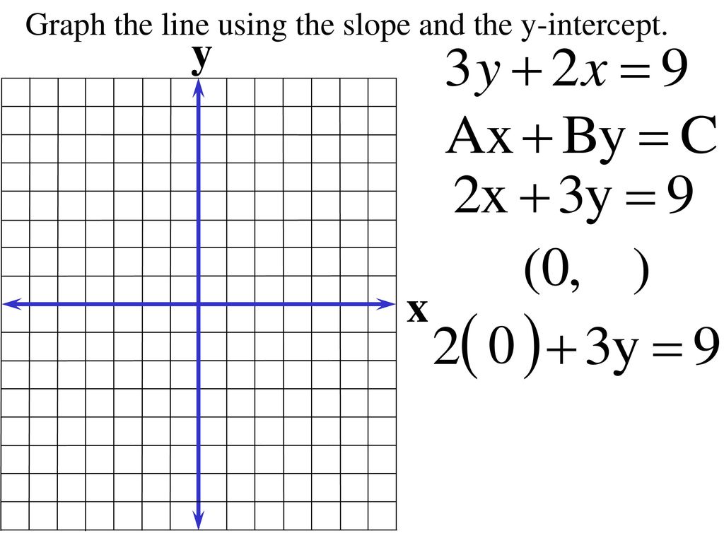 Graph the line using the slope and the y-intercept.